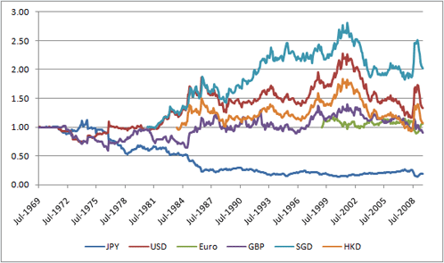 AUD versus USD GBP HKD SGD JPY Euro over long term