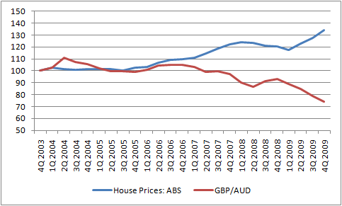Australian House Prives vs. AUD and GBP