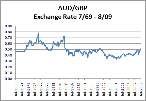 AUD GBP long term exchange rate - 30 years