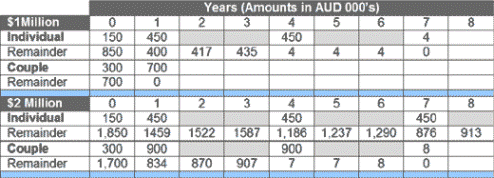 Time taken to move large sums into Australian superannuation
